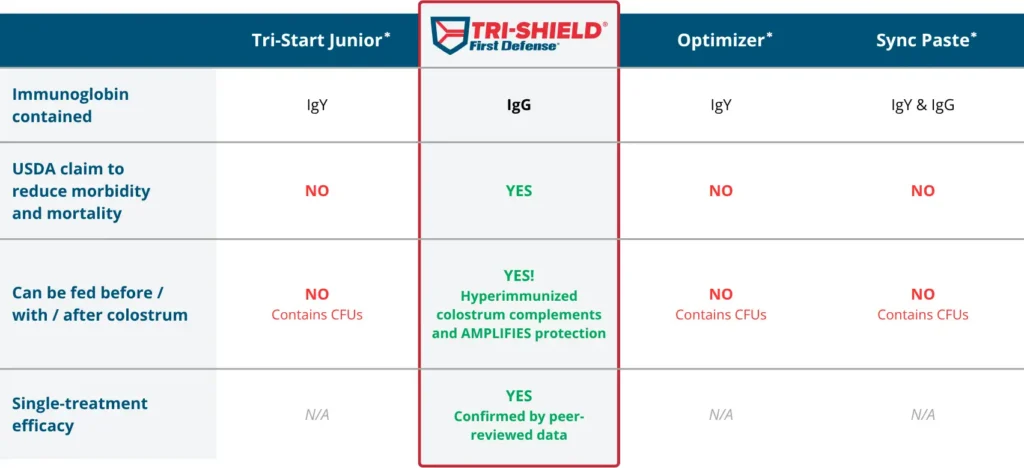 Field Product Comparisons Chart